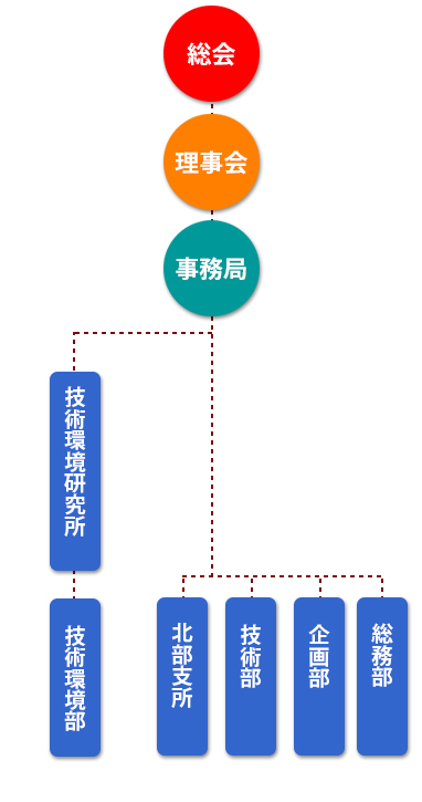 しまたて　組織図