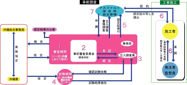 アスファルト混合物事前審査制度フロー